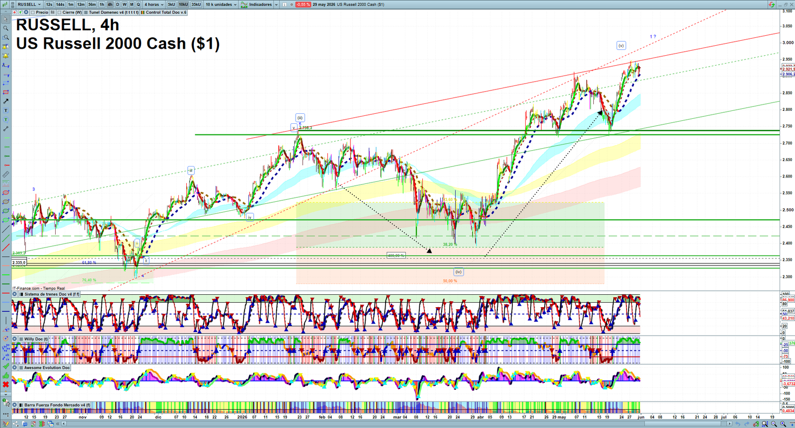 Russell 2000 H4 technical analysis chart showing short-term market structure and intraday price action